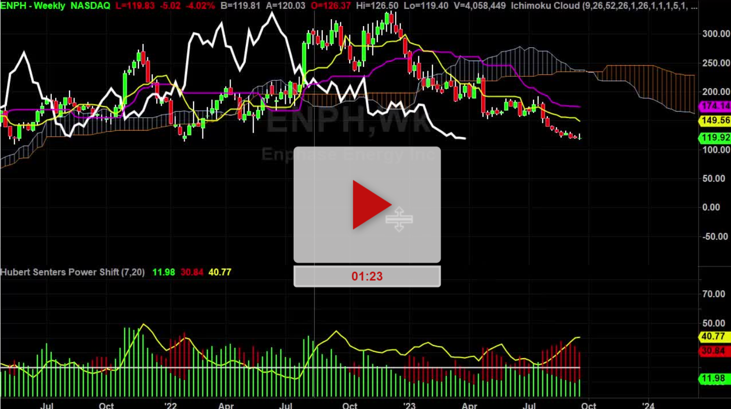 ENPH Stock Weekly Chart Analysis Part 1 - Hubert Senters