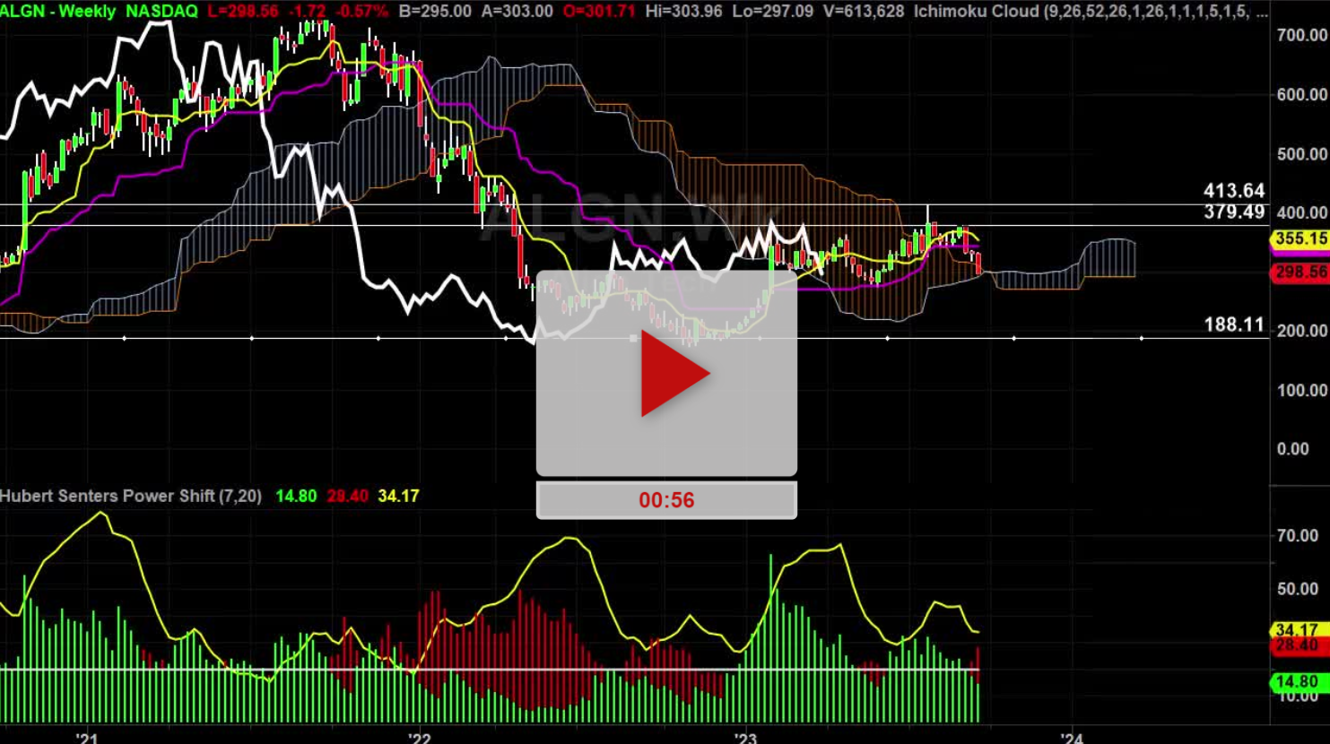 ALGN Stock Daily Chart Analysis Part 2 - Hubert Senters