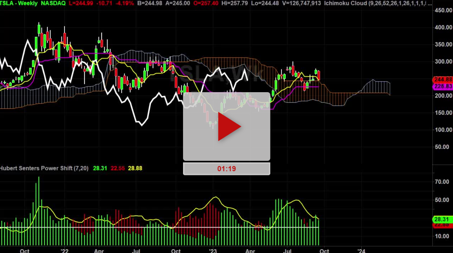 TSLA Stock Daily Chart Analysis Part 2 - Hubert Senters