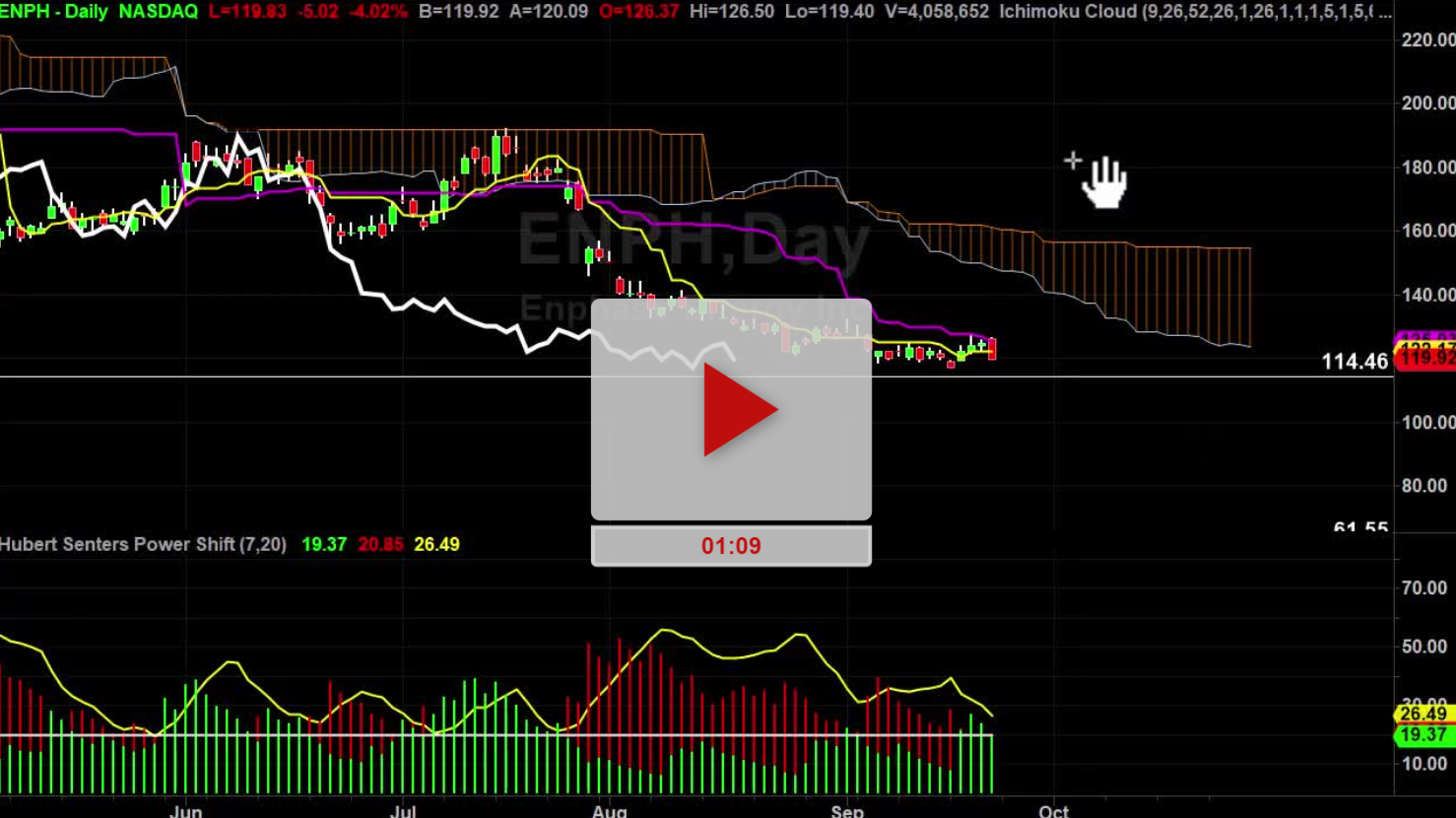 ENPH Stock Hourly Chart Analysis Part 3 - Hubert Senters