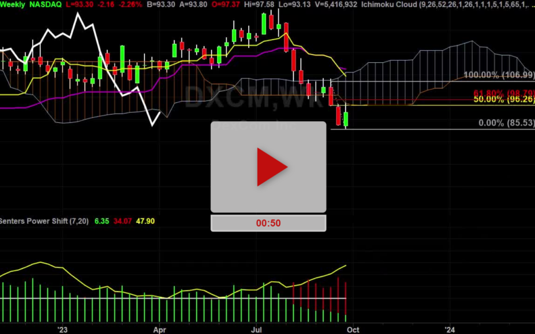 DXCM Stock Weekly Chart Analysis Part 1