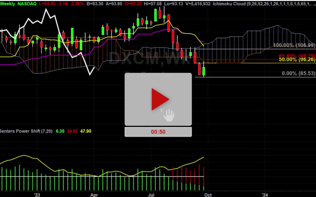 DXCM Stock Daily Chart Analysis Part 2