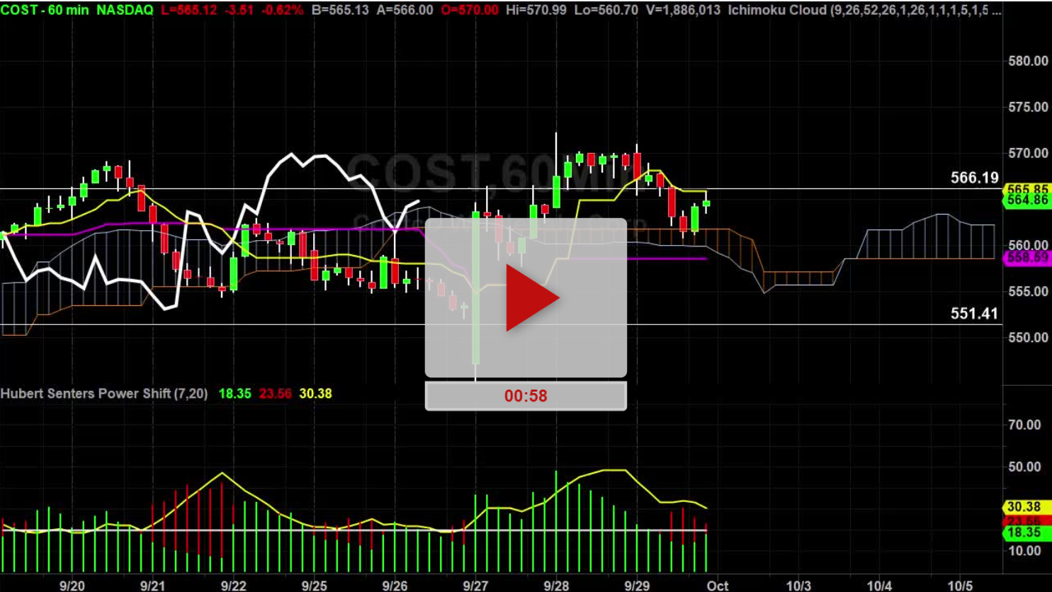 COST Stock Hourly Chart Analysis Part 3 - Hubert Senters