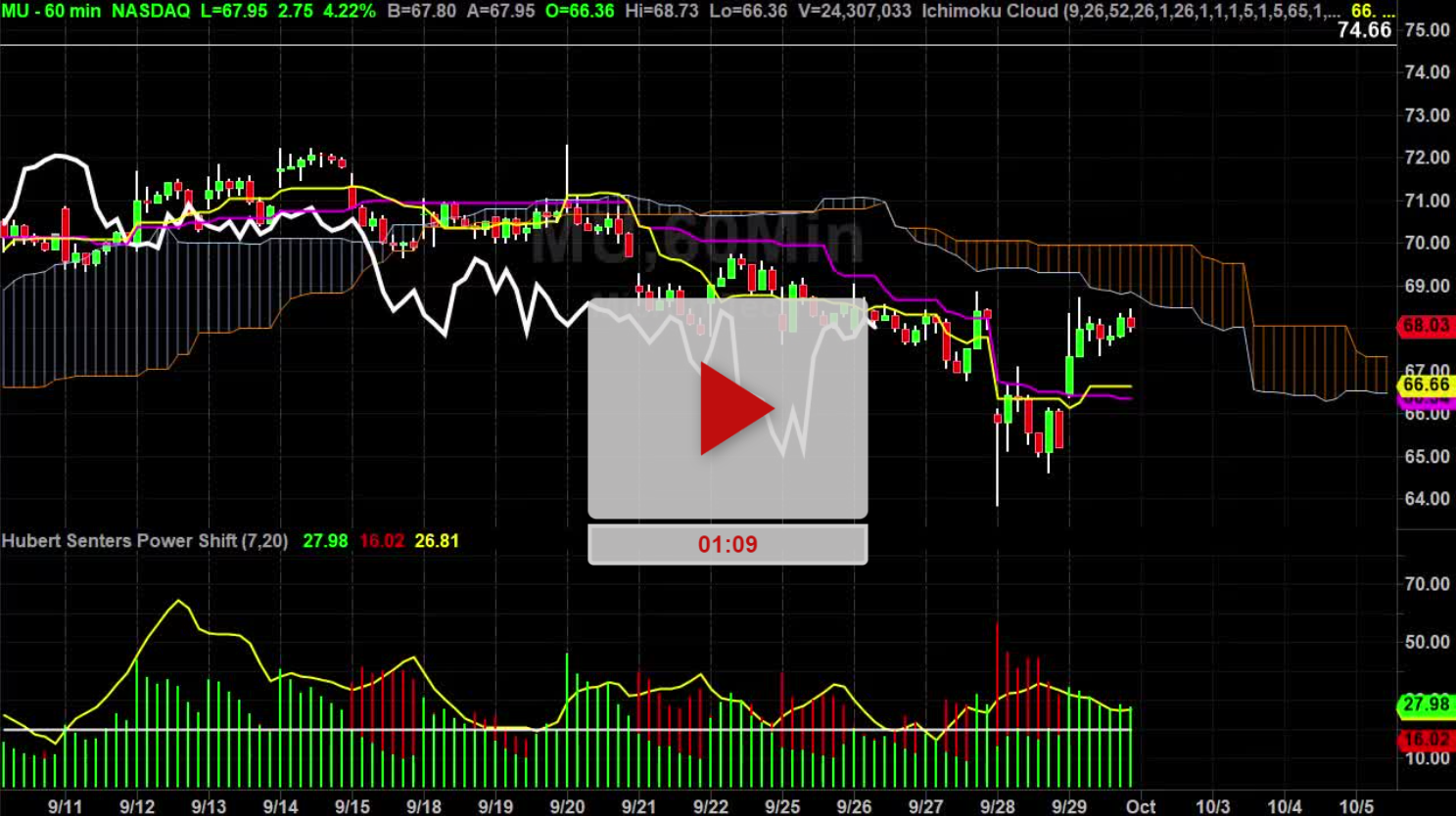 MU Stock Hourly Chart Analysis Part 3 - Hubert Senters