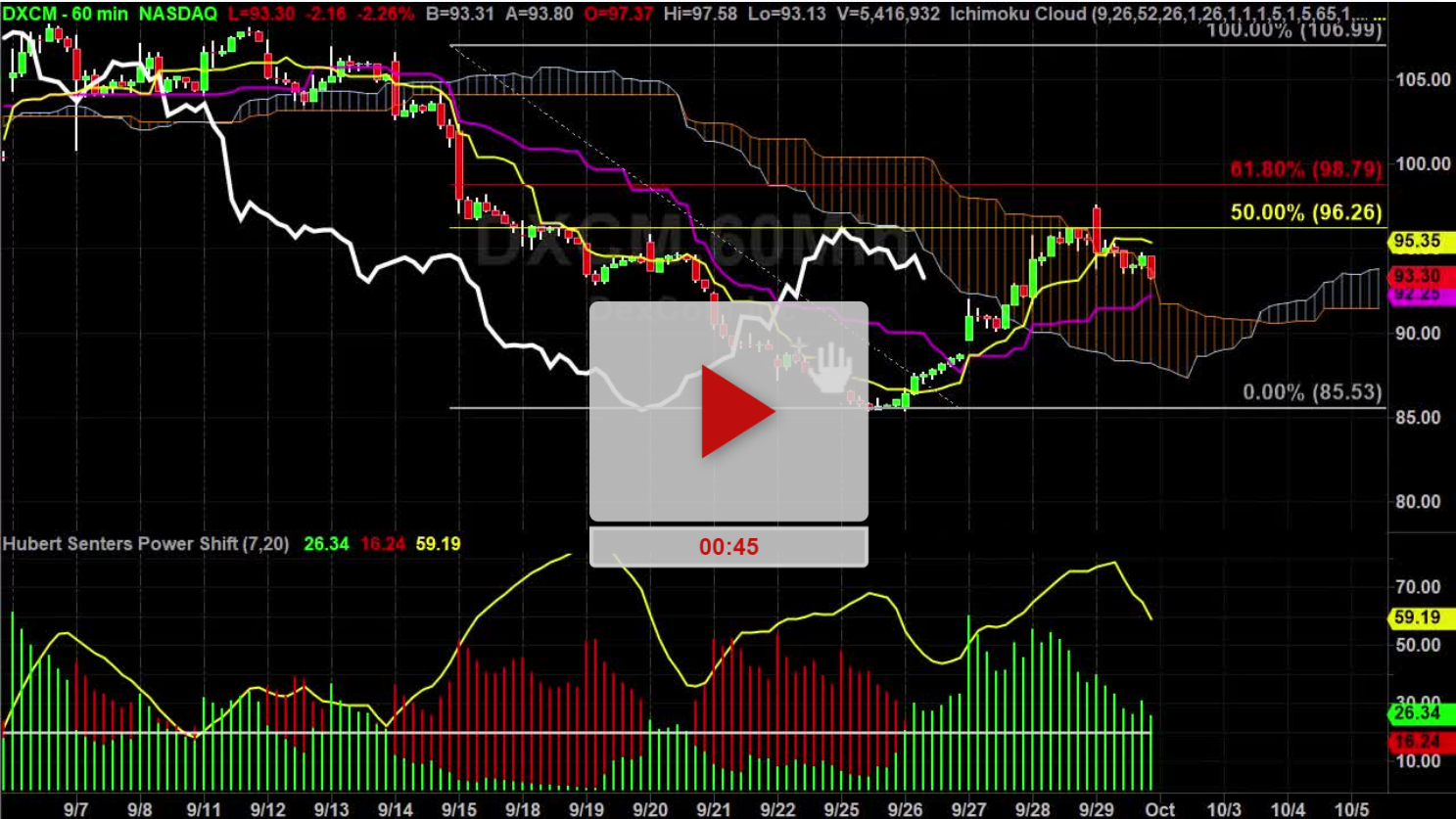 DXCM Stock Hourly Chart Analysis Part 3 - Hubert Senters