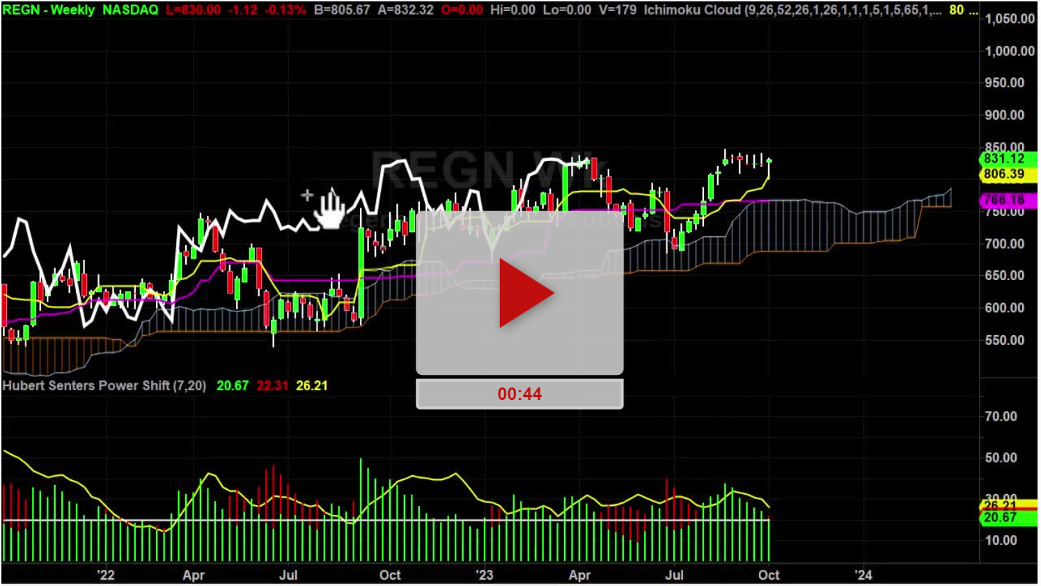 REGN Stock Weekly Chart Analysis Part 1 - Hubert Senters