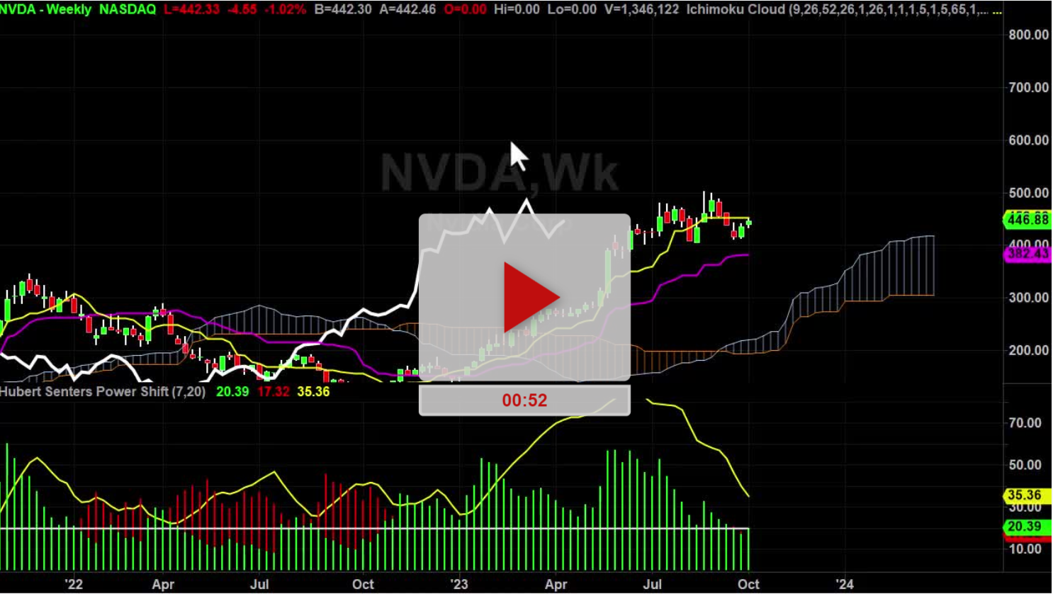 NVDA Stock Weekly Chart Analysis Part 1 - Hubert Senters