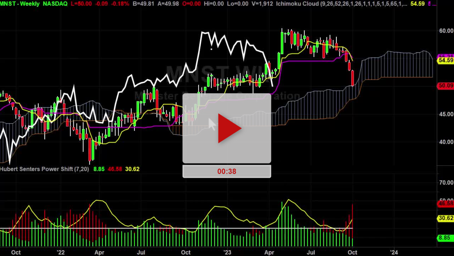 MNST Stock Weekly Chart Analysis Part 1 - Hubert Senters