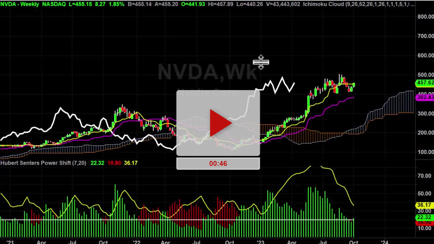 NVDA Stock Daily Chart Analysis Part 2 - Hubert Senters