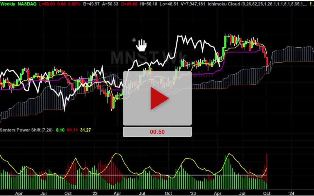 MNST Stock Daily Chart Analysis Part 2