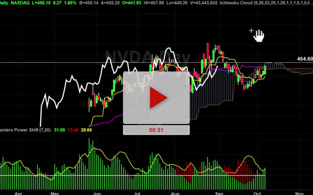 NVDA Stock Hourly Chart Analysis Part 3