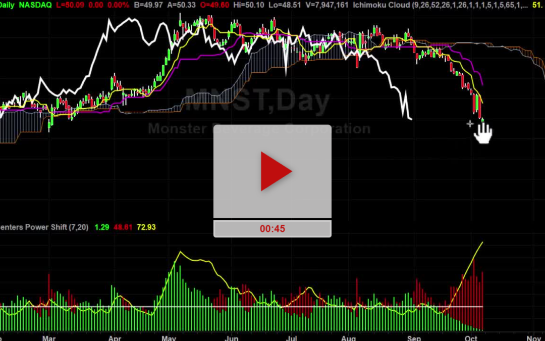 MNST Stock Hourly Chart Analysis Part 3