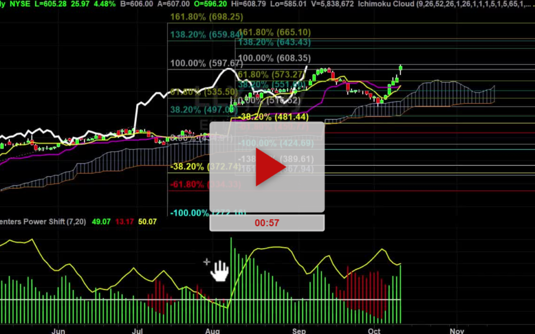 LLY stock Fib Cluster price targets