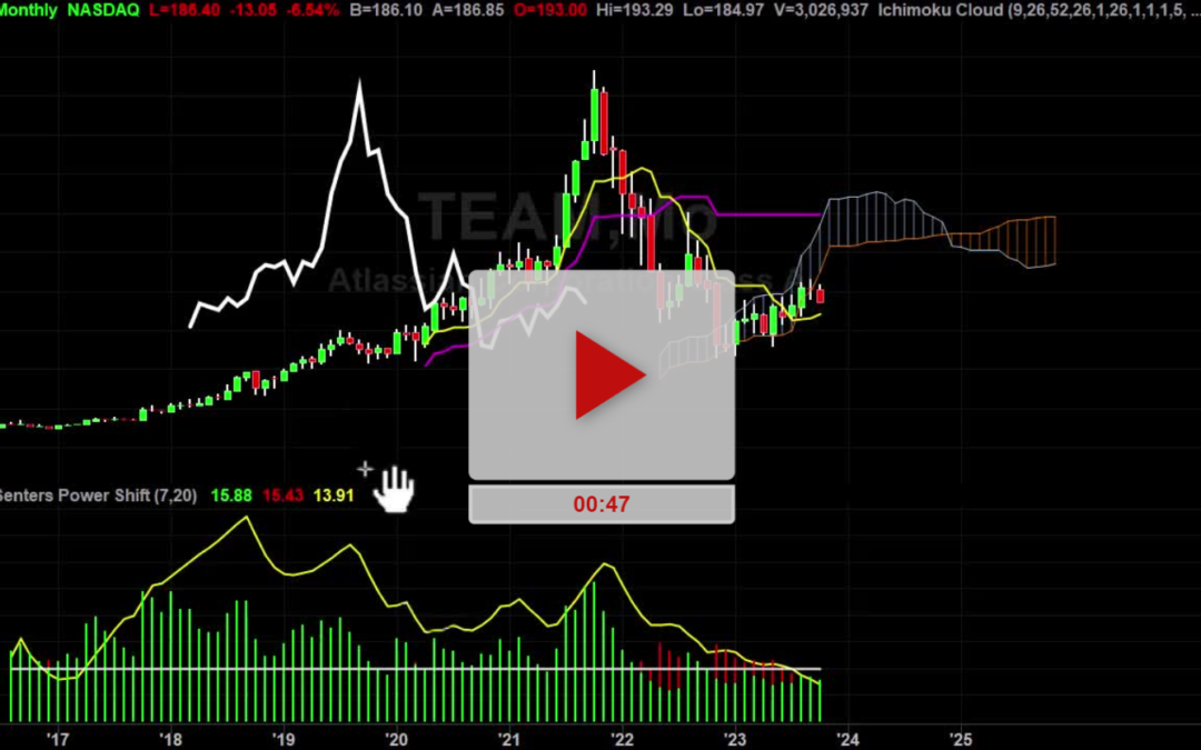 TEAM Stock Multi Timeframe Break Down