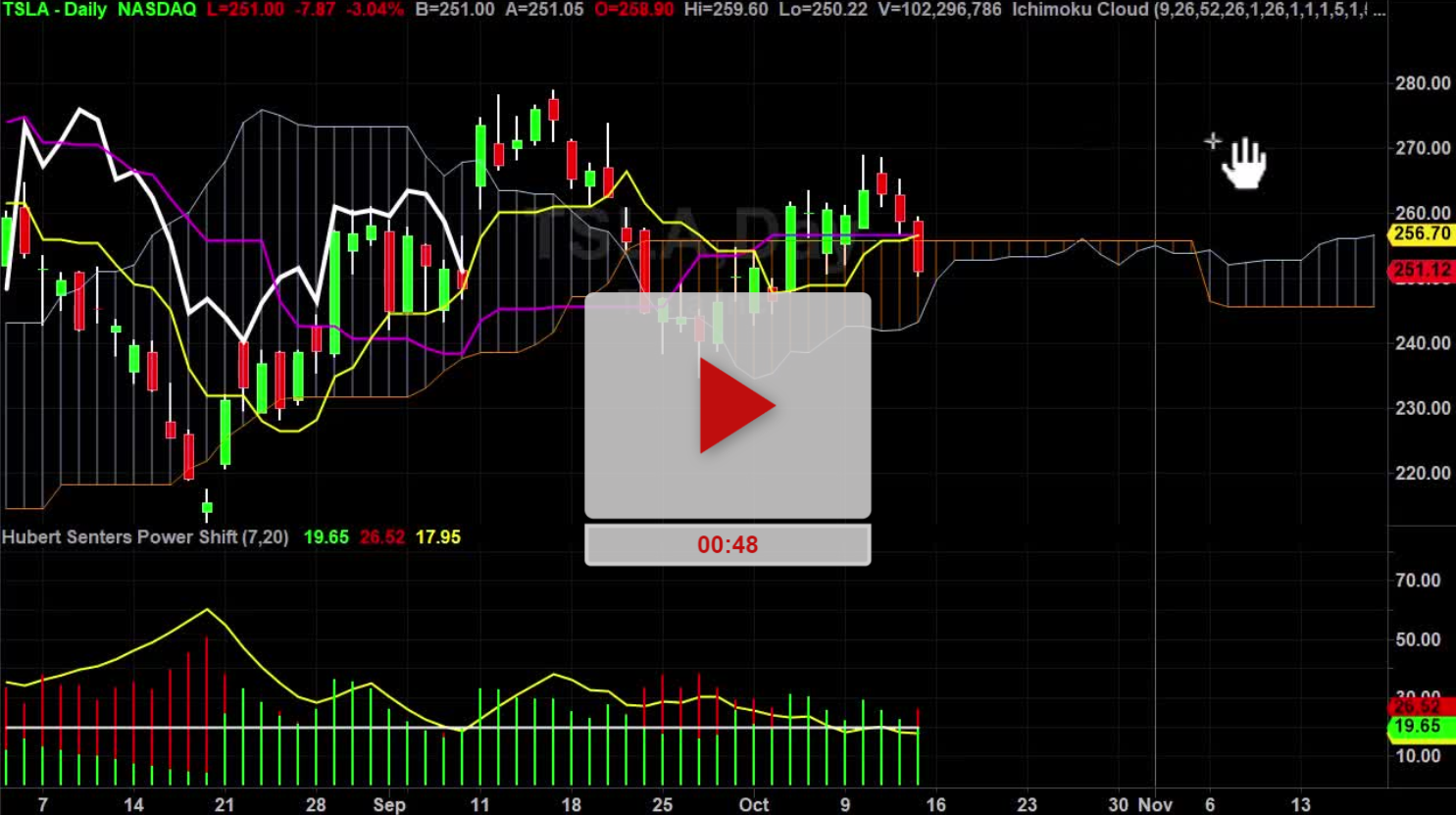 TSLA Stock Daily Chart Analysis Part 2 Hubert Senters   Screenshot 2023 10 14 185404 