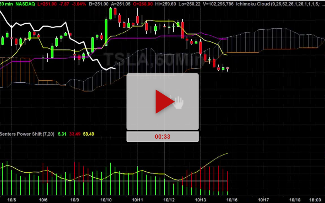 TSLA Stock Hourly Chart Analysis Part 3