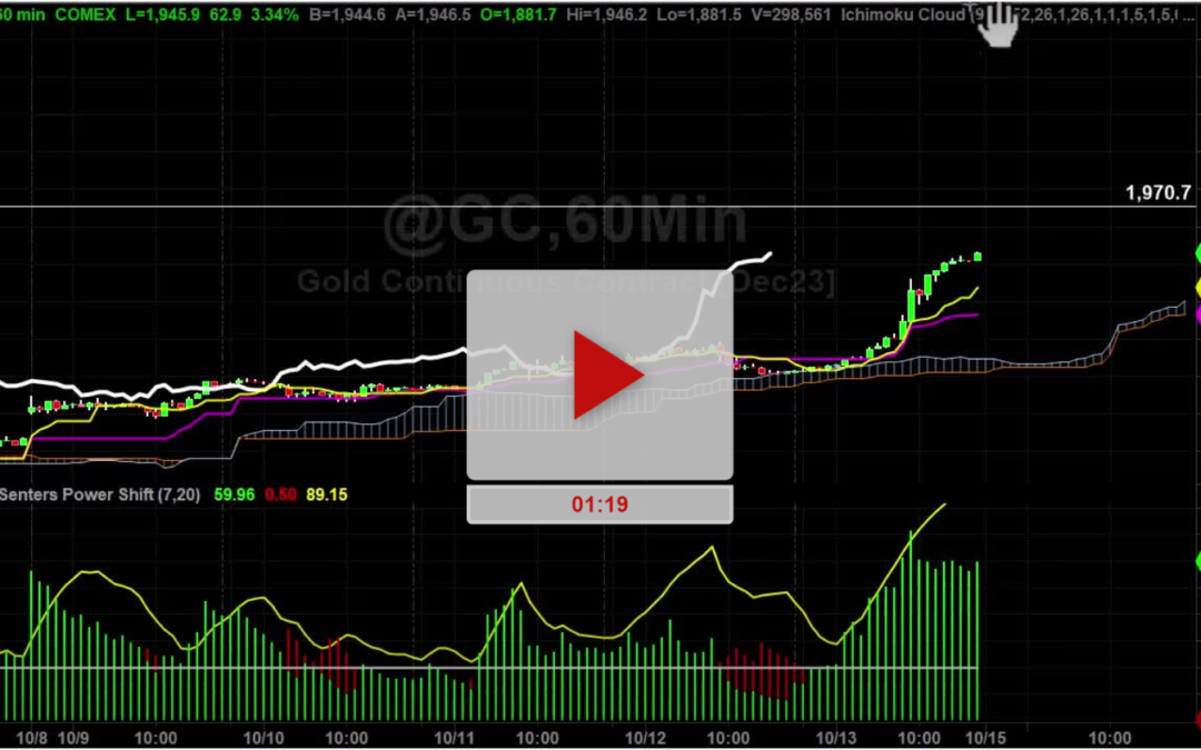 GOLD Hourly Chart Analysis Part 3