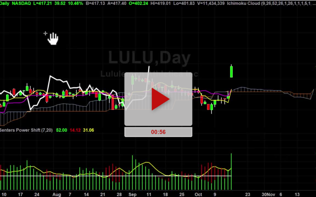 LULU Stock Gap up with price Targets