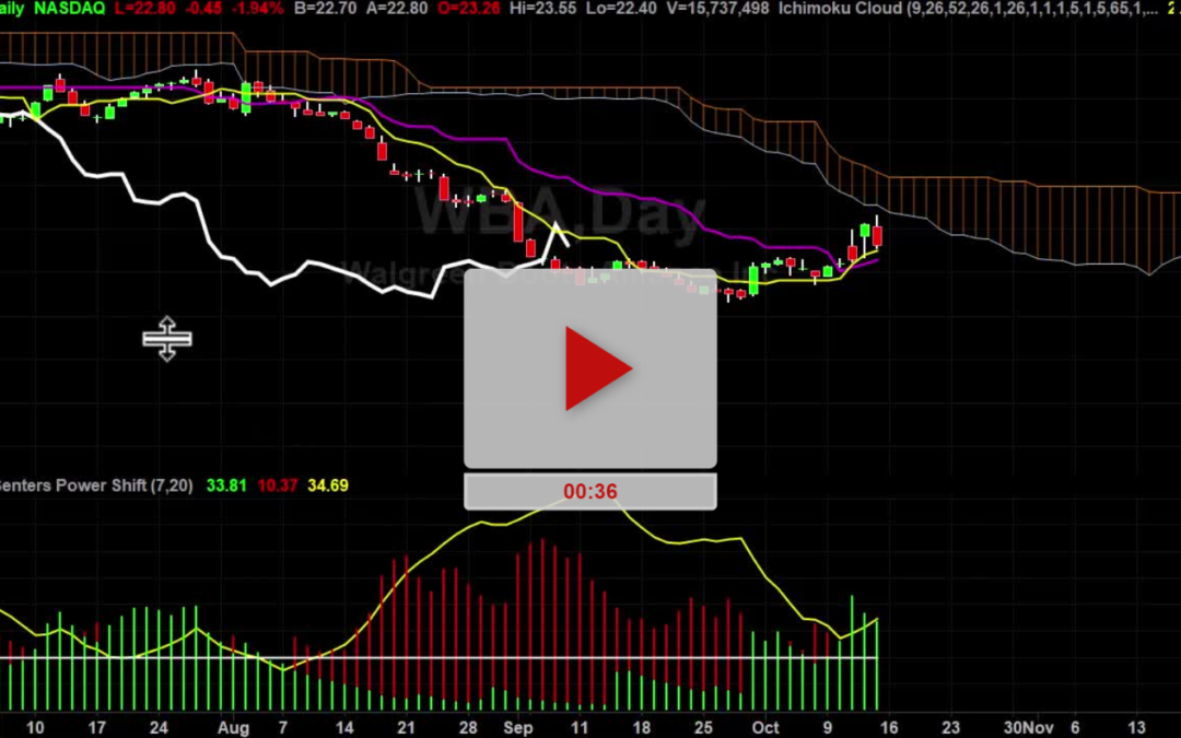 WBA Stock watch for the price break