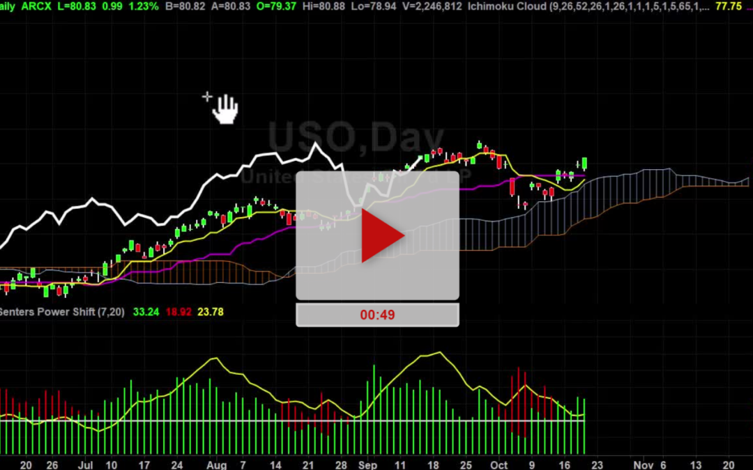 USO ETF Heading For New Highs