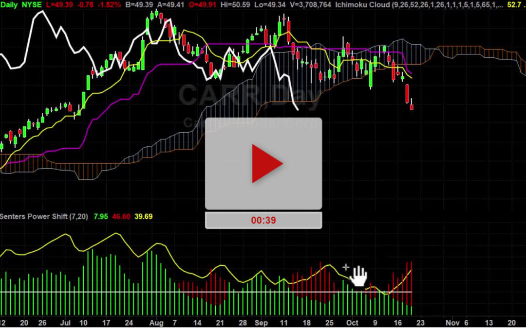 CARR Stock Sell Signals With Targets