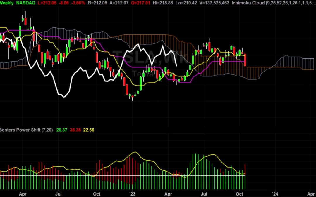 TSLA Stock Weekly Chart Analysis Part 1