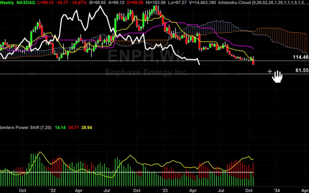 ENPH Stock Weekly Chart Analysis Part 1