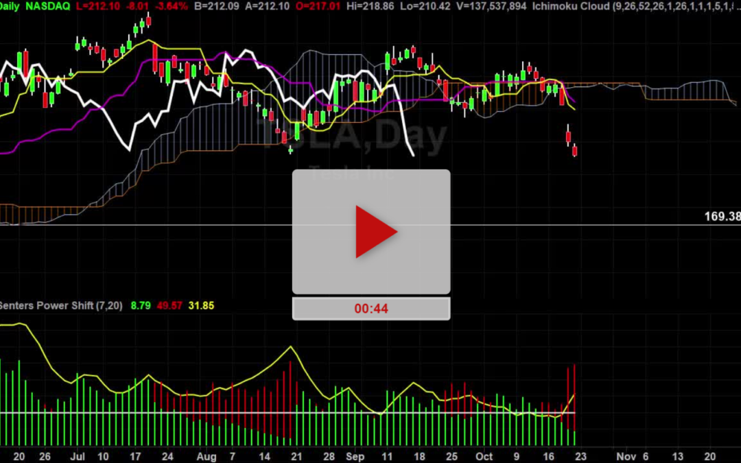 TSLA Stock Daily Chart Analysis Part 2