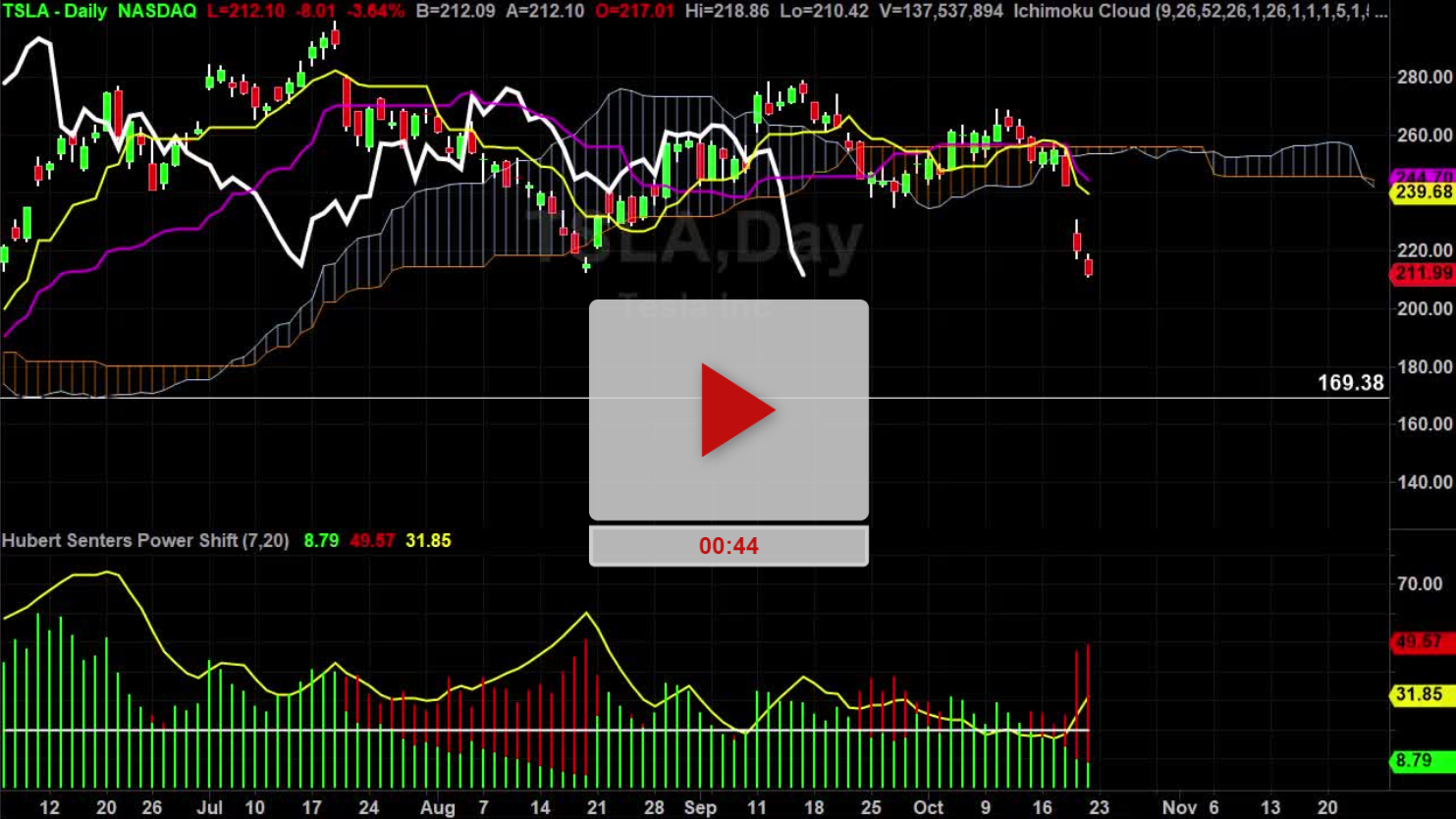 TSLA Stock Daily Chart Analysis Part 2 - Hubert Senters