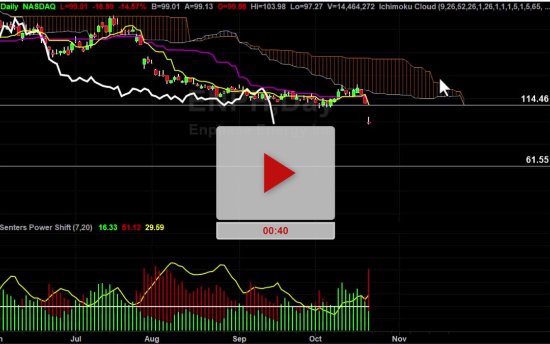 ENPH Stock Hourly Chart Analysis Part 3