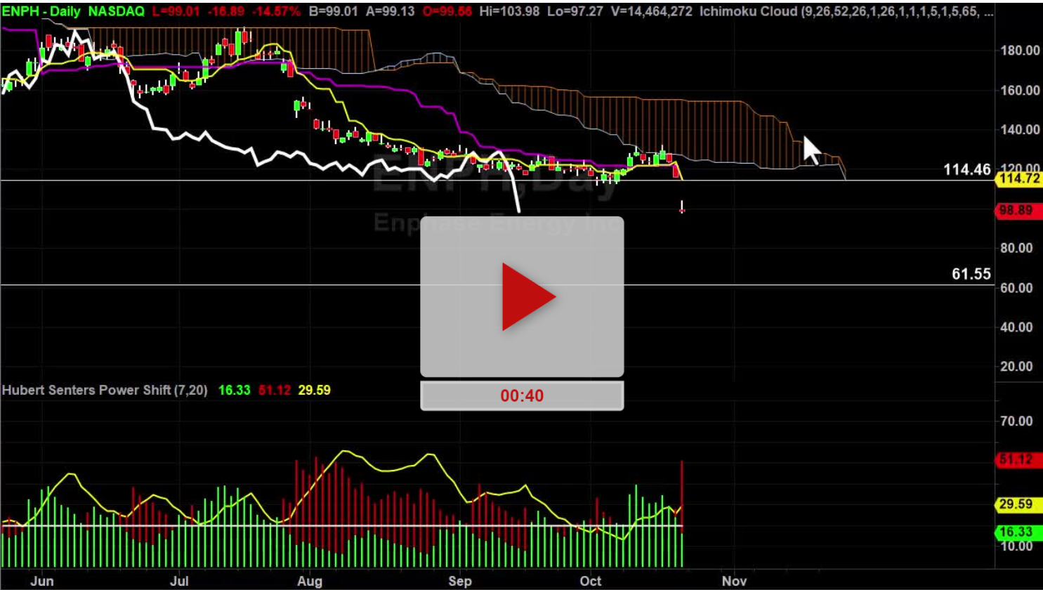 Enph Stock Analysis