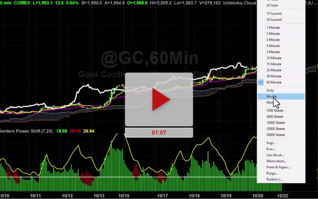 Gold Hourly Chart Analysis Part 3