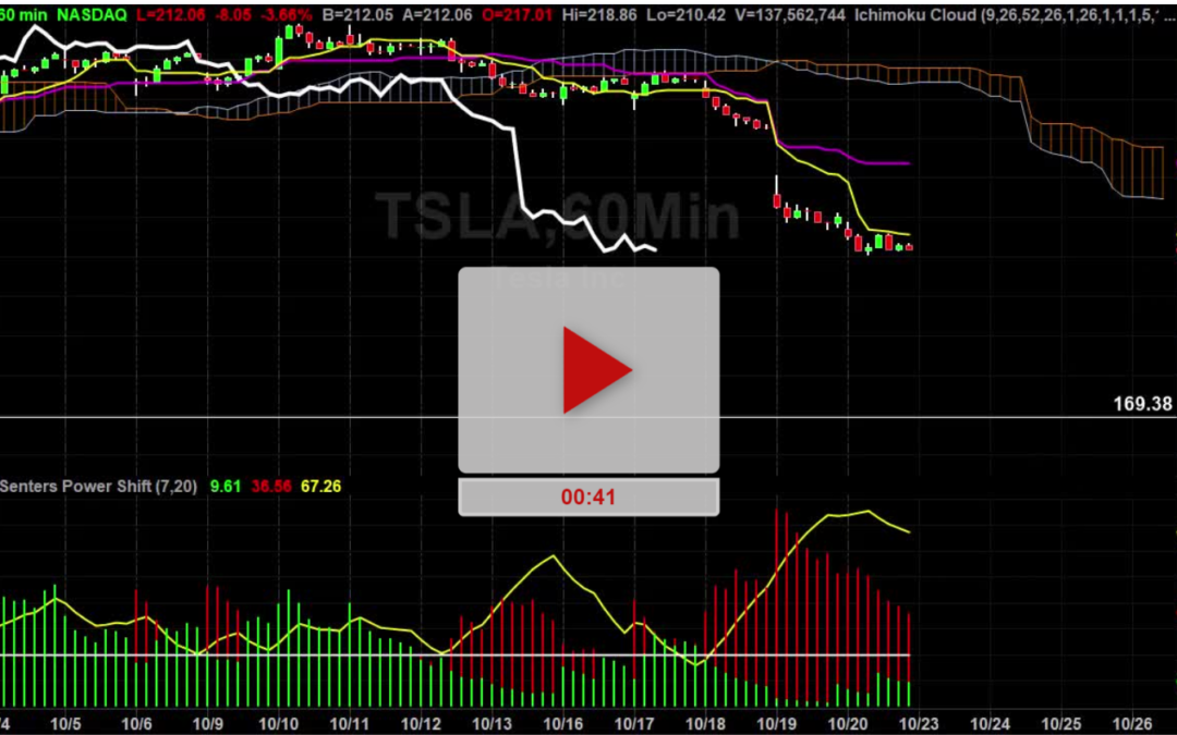 TSLA Stock Hourly Chart Analysis Part 3