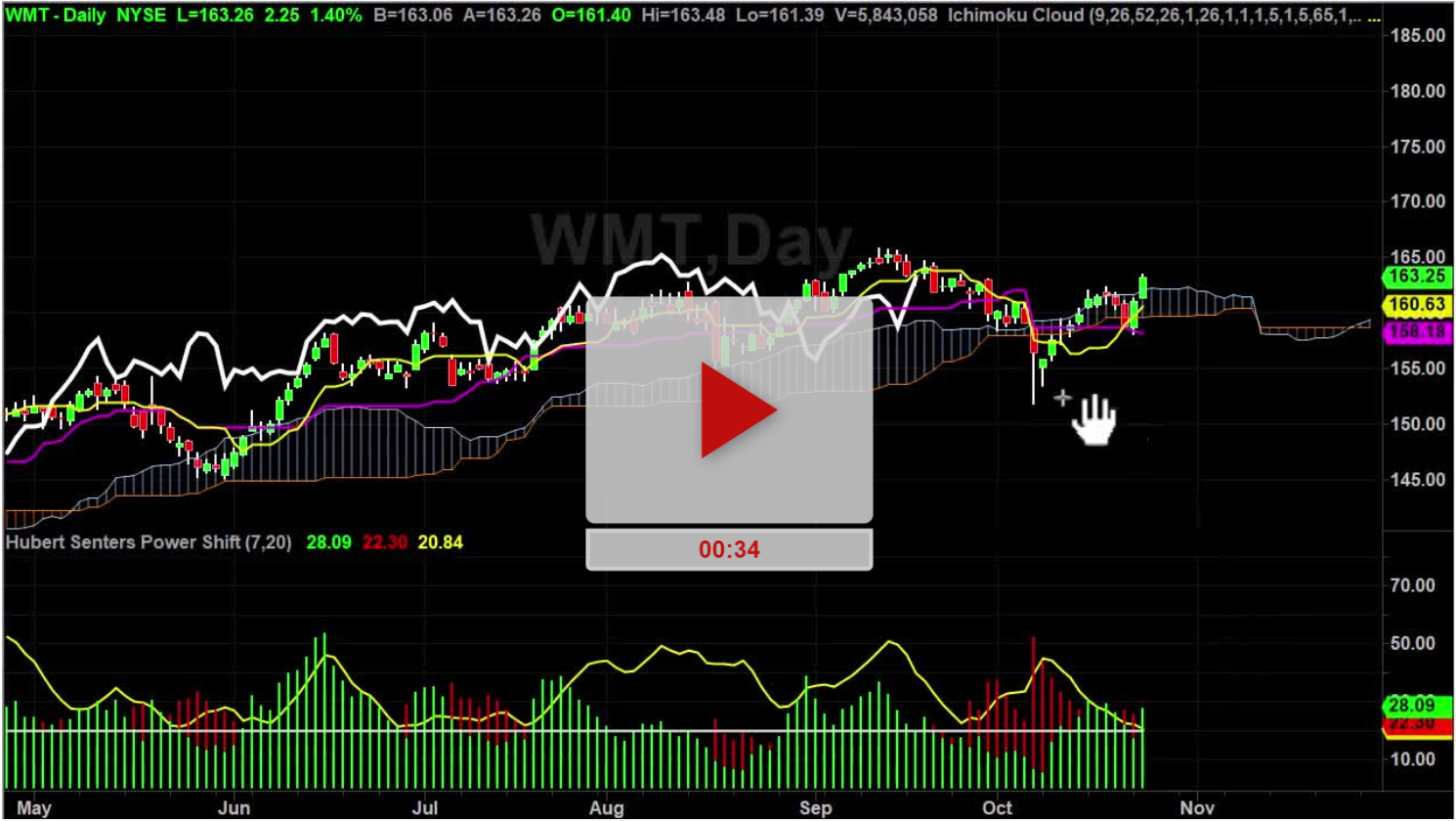 WMT Stock New Price Targets - Hubert Senters