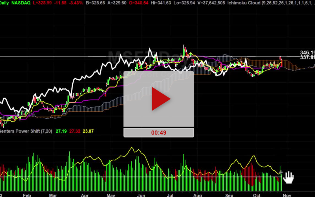 MSFT Stock Told You Which Way To Go Today