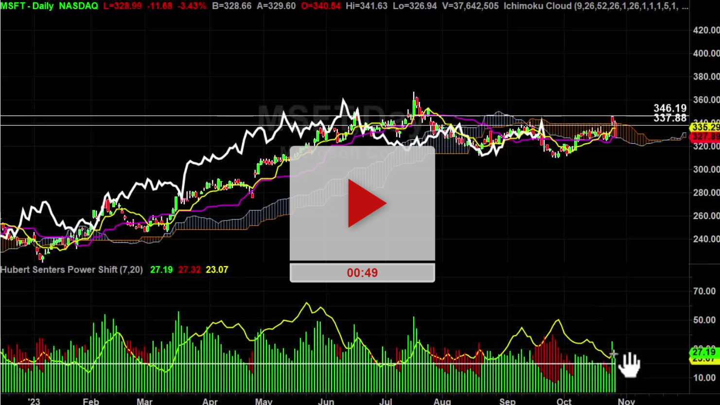WILL MSFT GO UP visual data 3