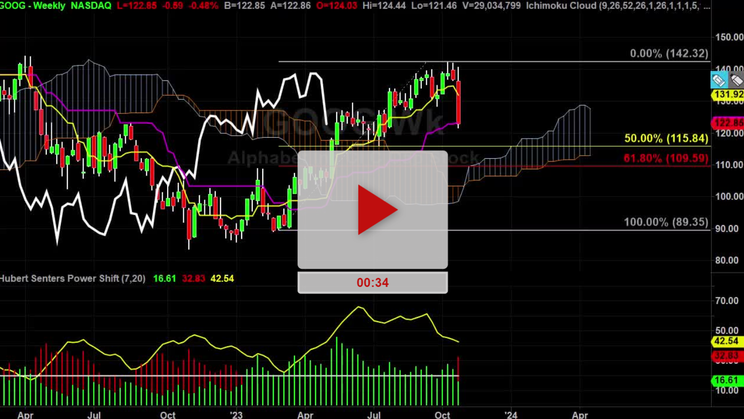 GOOG Stock Weekly Chart Analysis Part 1 - Hubert Senters