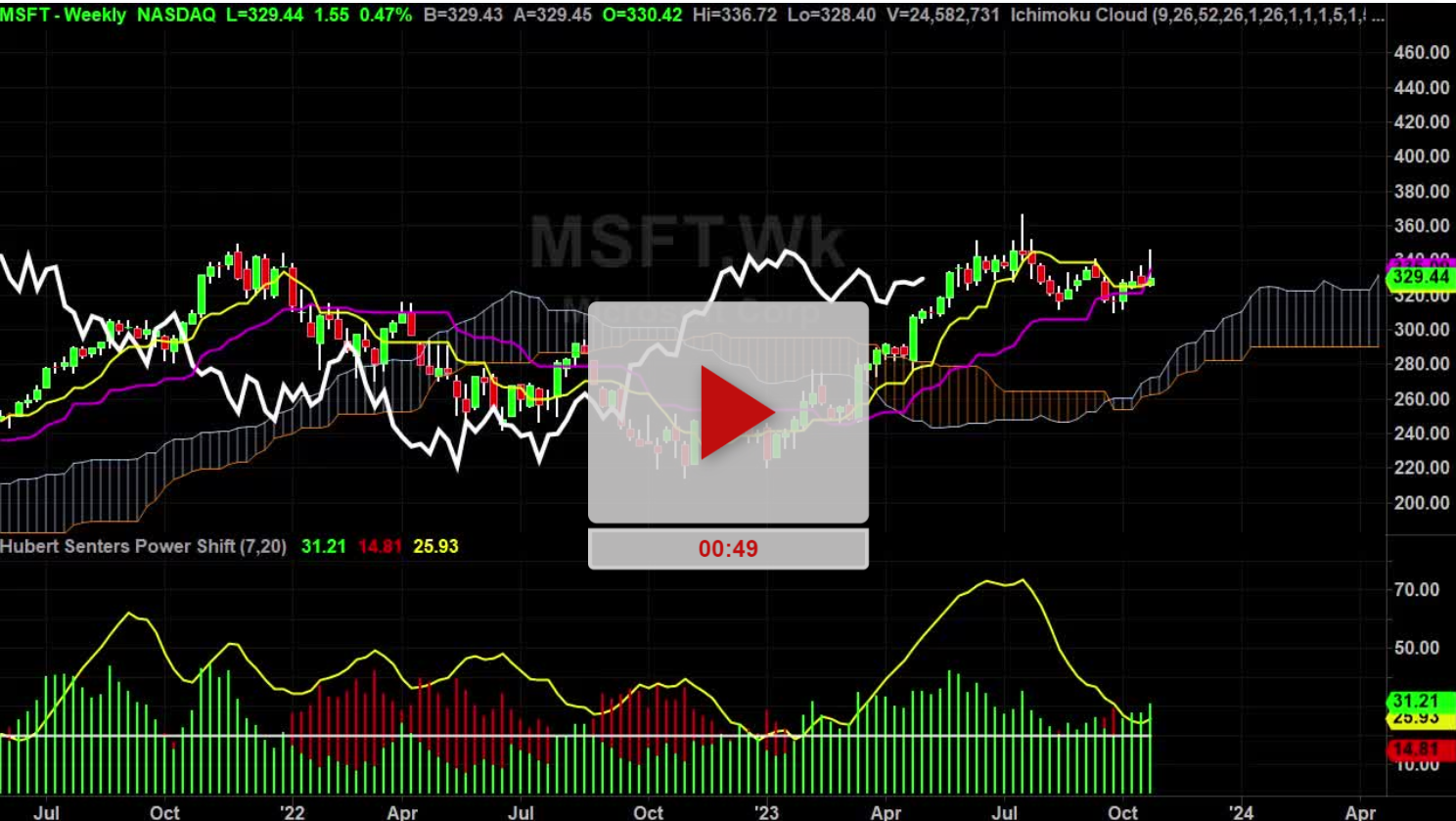 MSFT Stock Weekly Chart Analysis Part 1 - Hubert Senters