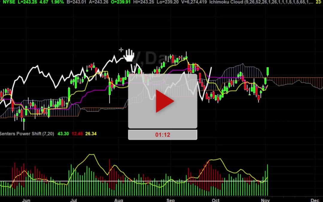 Visa Stock Is On The Move