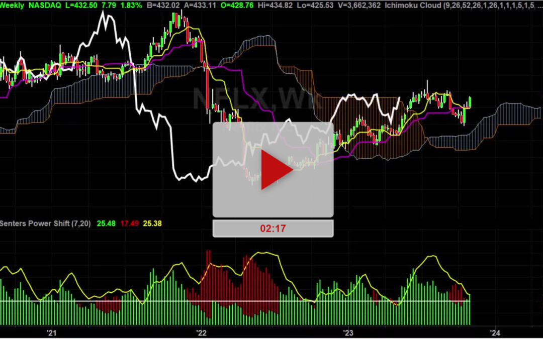 NFLX Stock Weekly Chart Analysis Part 1