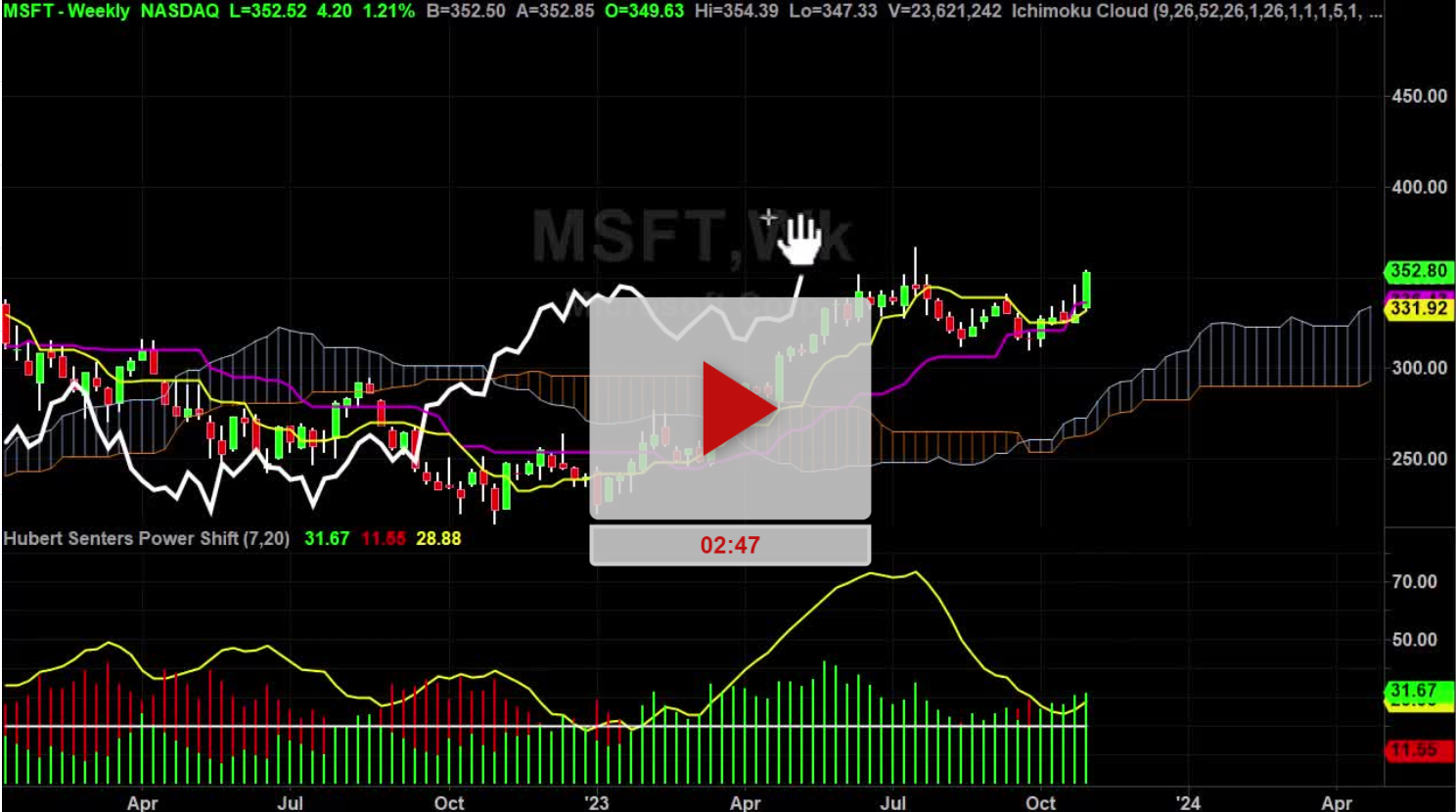 MSFT Stock Daily Chart Analysis Part 2 - Hubert Senters