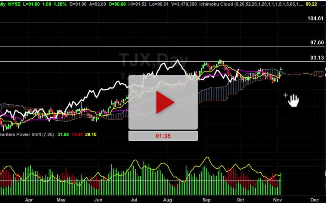 TJX Stock Daily Chart Analysis Part 2