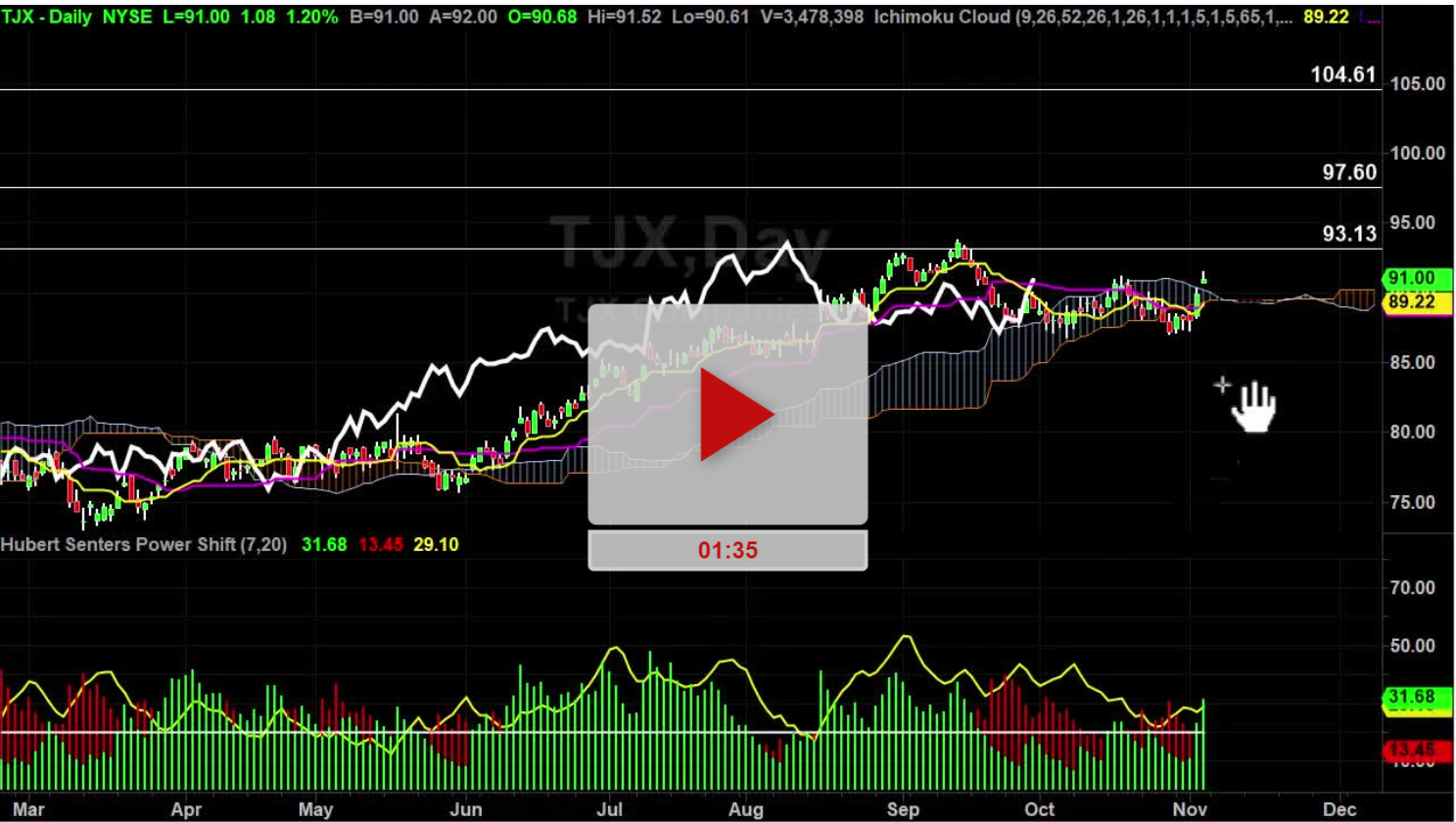 TJX Stock Daily Chart Analysis Part 2 - Hubert Senters