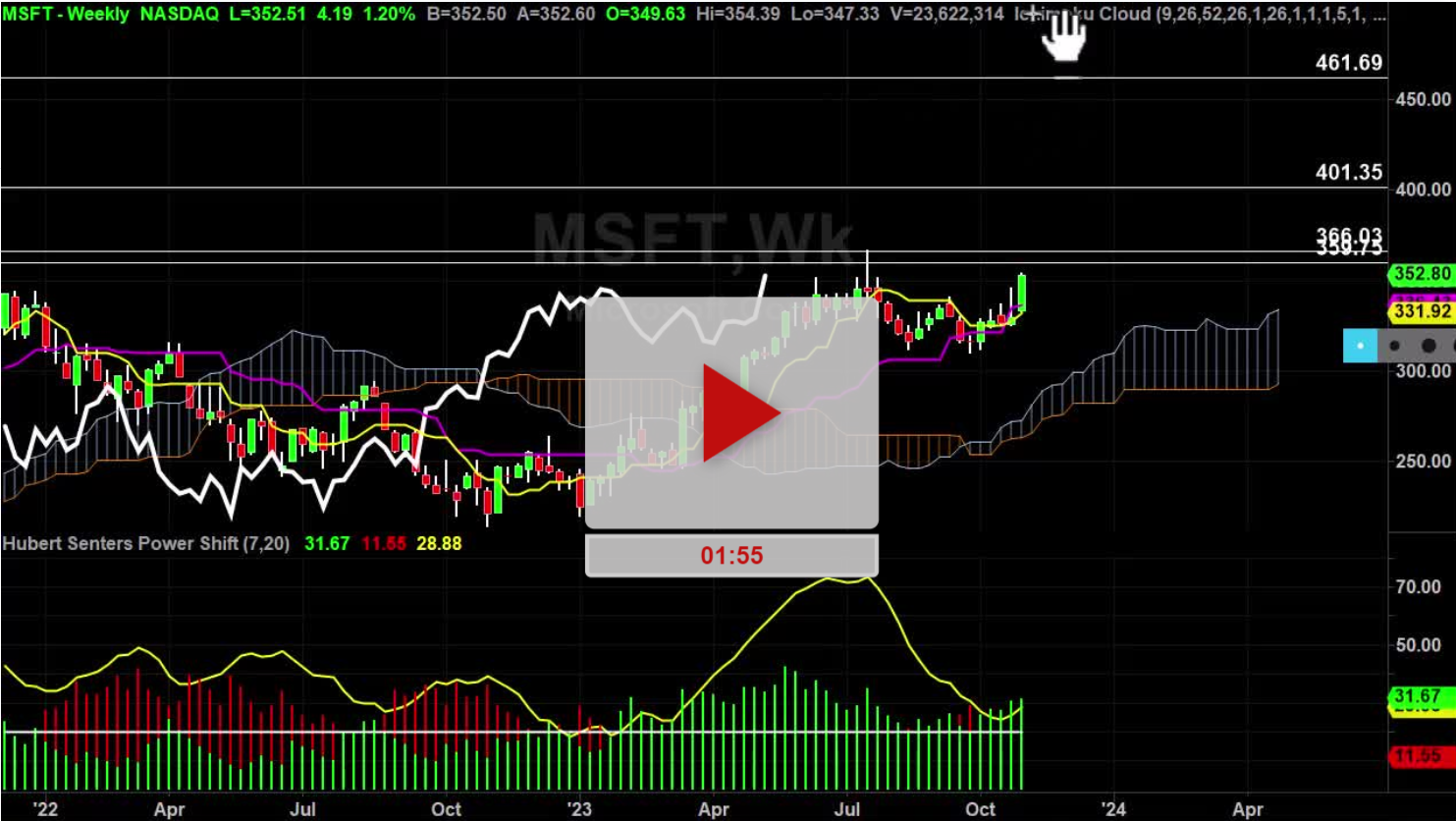 MSFT Stock Daily Chart Analysis Part 2 - Hubert Senters