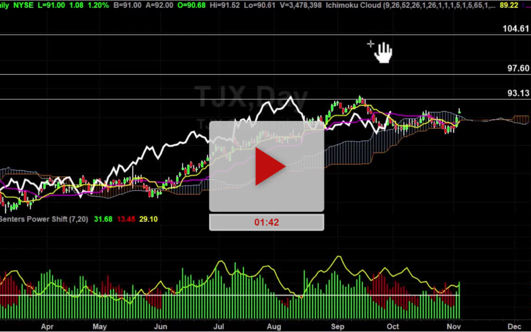 TJX Stock Hourly Chart Analysis Part 3