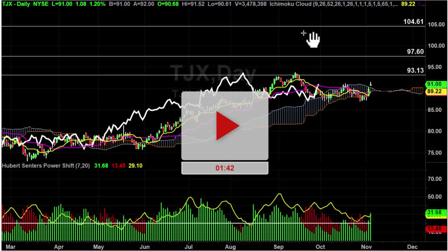 TJX Stock Hourly Chart Analysis Part 3 Hubert Senters