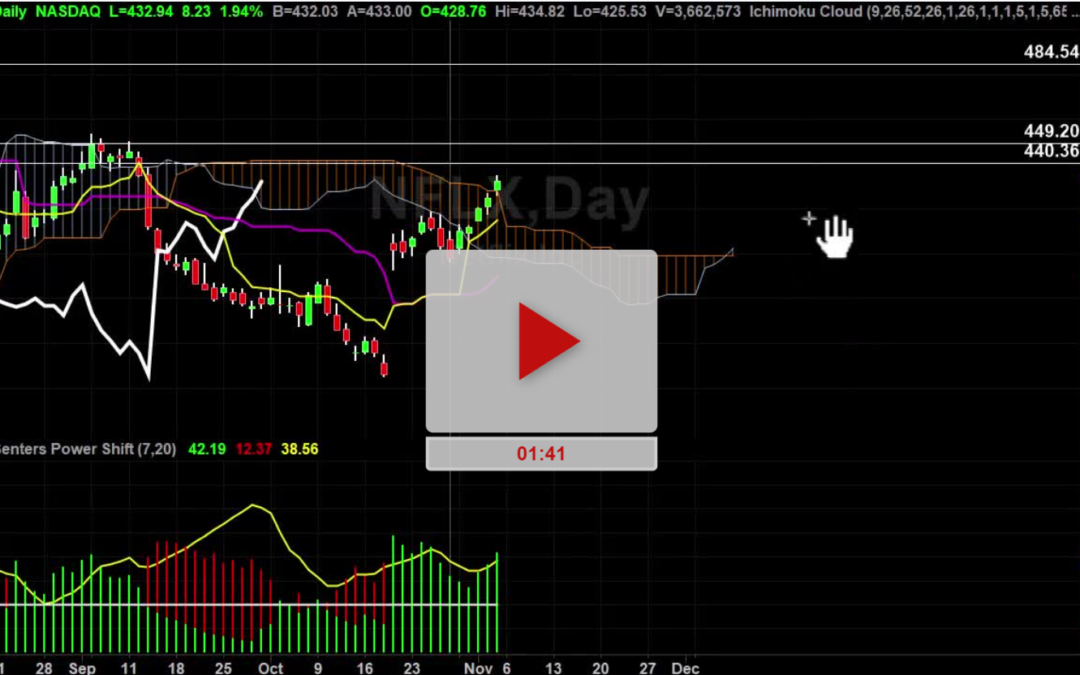 NFLX Stock Hourly Chart Analysis Part 3