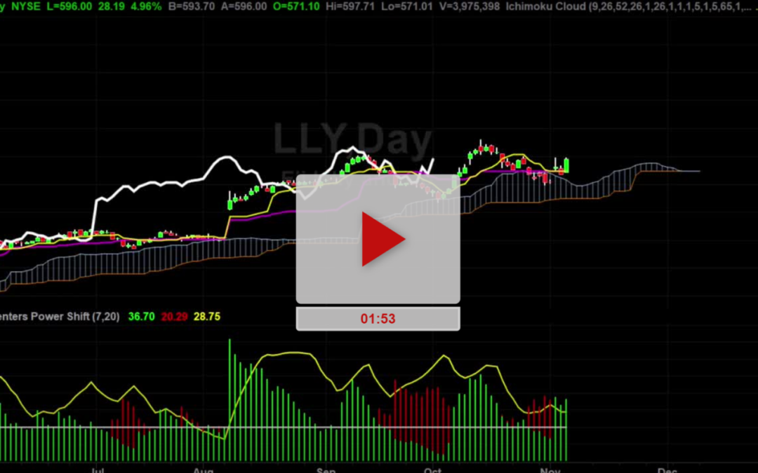 LLY Stock Fibonacci Targets