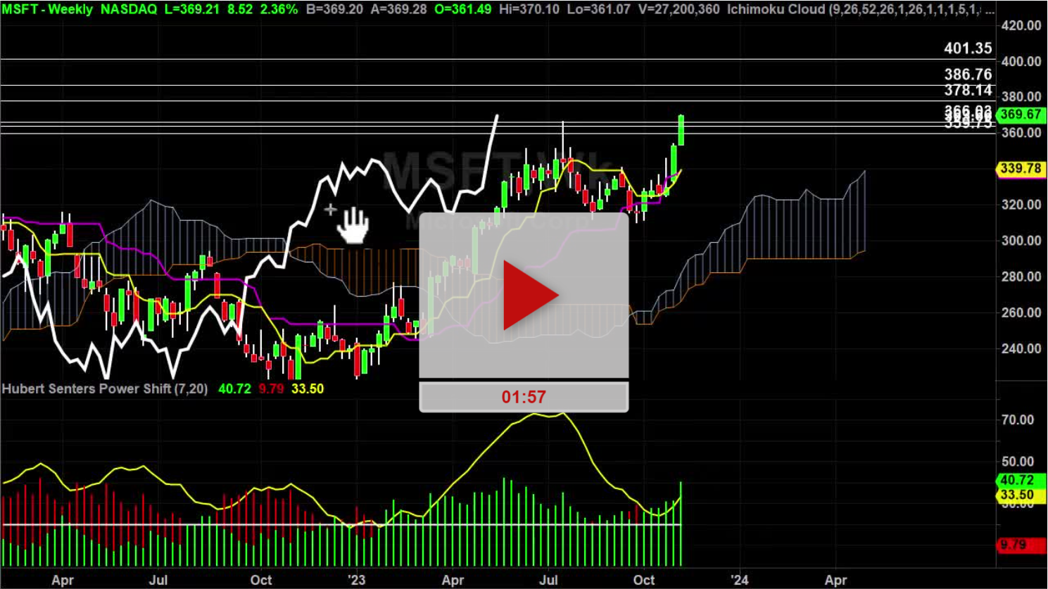 MSFT Stock Weekly Chart Analysis Part 1 - Hubert Senters
