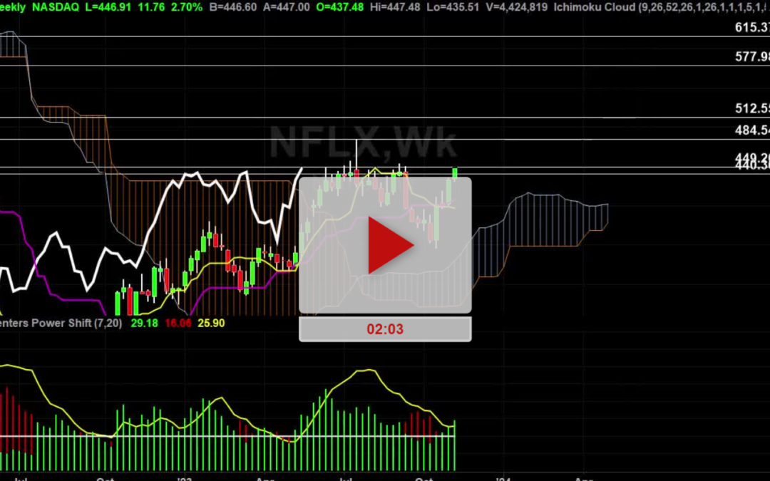 NFLX Stock Daily Chart Analysis Part 2